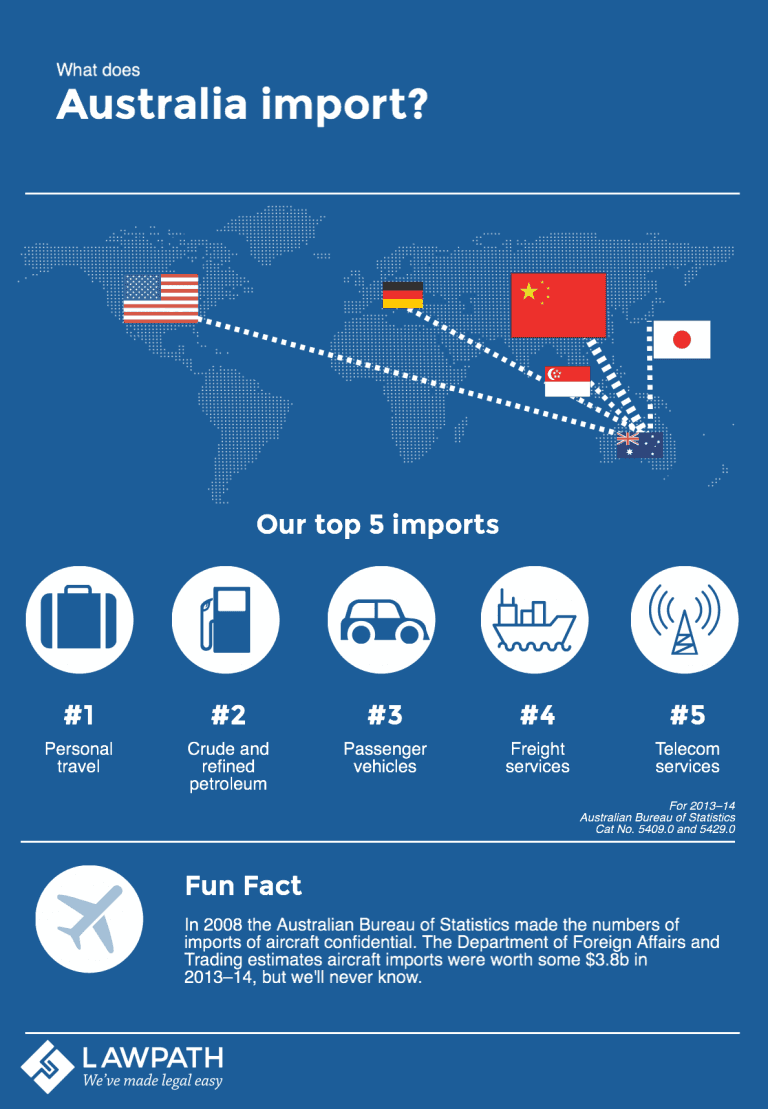 What does Australia import? - Lawpath