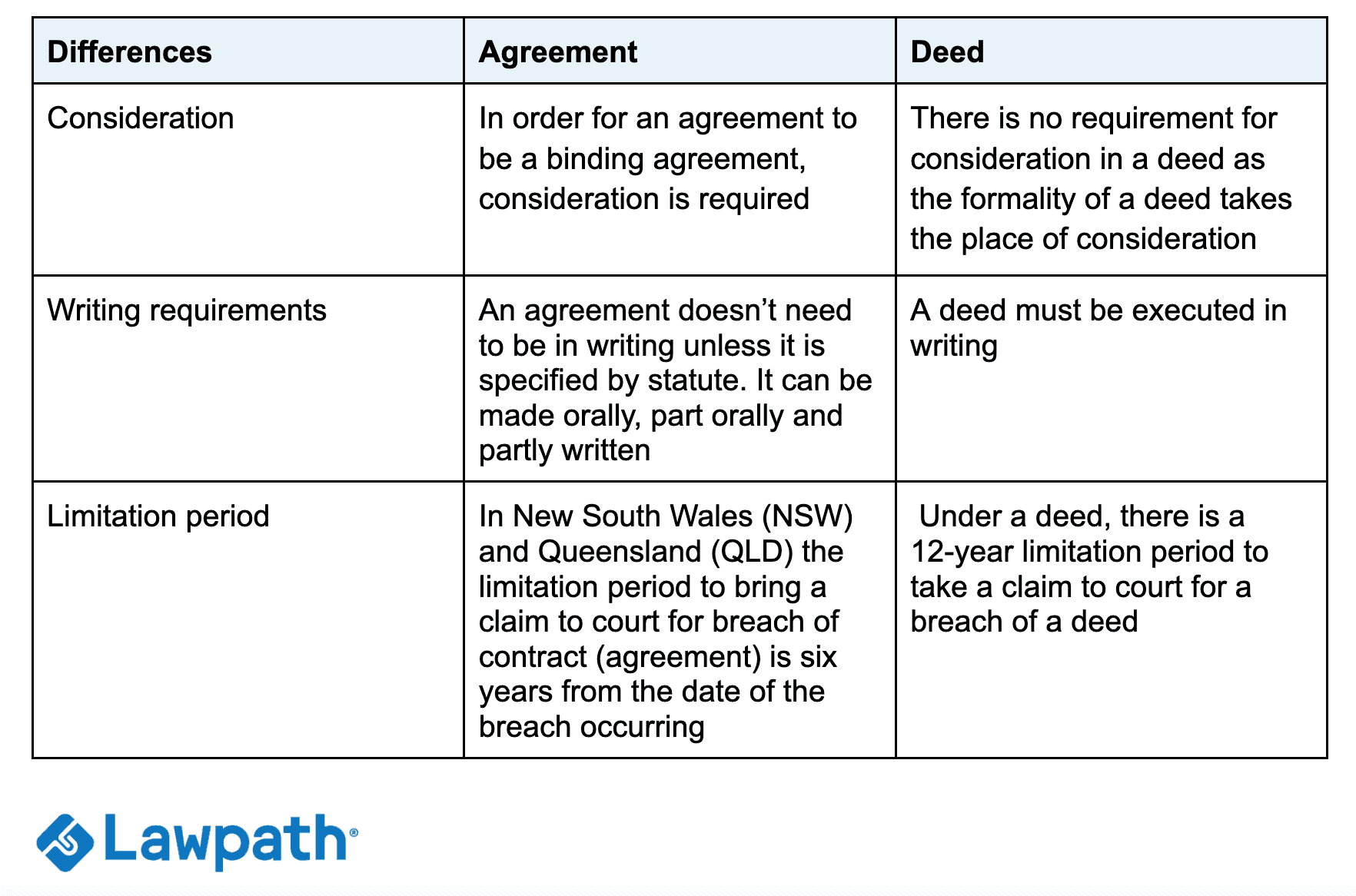 Difference between deeds and agreements