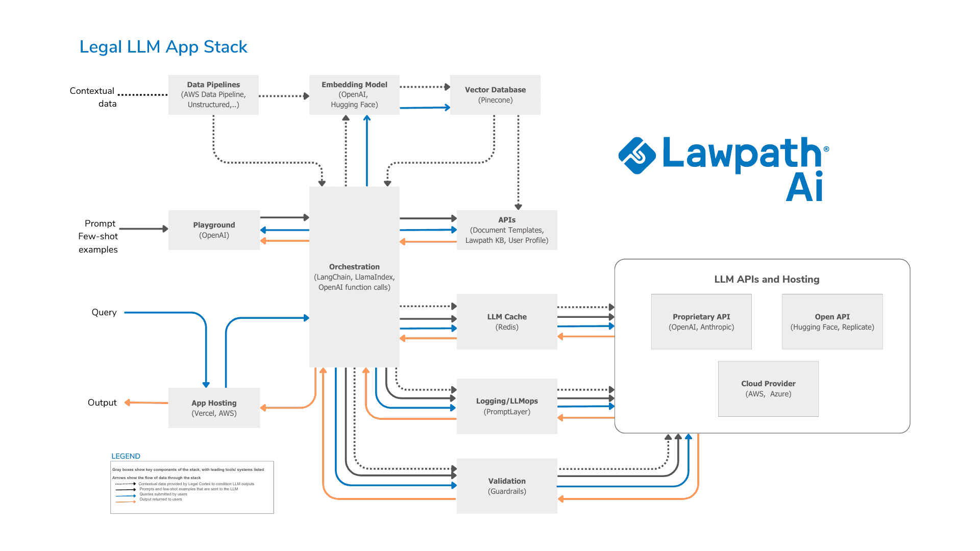 How To Build The Ultimate Legal LLM Stack Lawpath