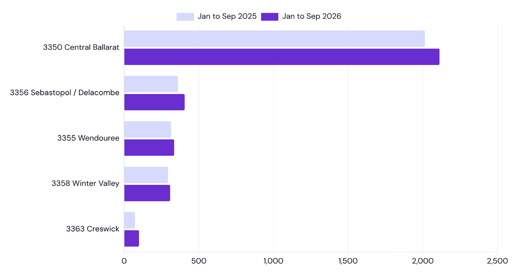 Horizontal bar chart of new business registrations by City of Ballarat postcode, January to September 2025 vs 2026: 3350 Central Ballarat 2,014 to 2,112; 3356 Sebastopol and Delacombe 360 to 405; 3355 Wendouree 314 to 335; 3358 Winter Valley 294 to 308; 3363 Creswick 72 to 99.