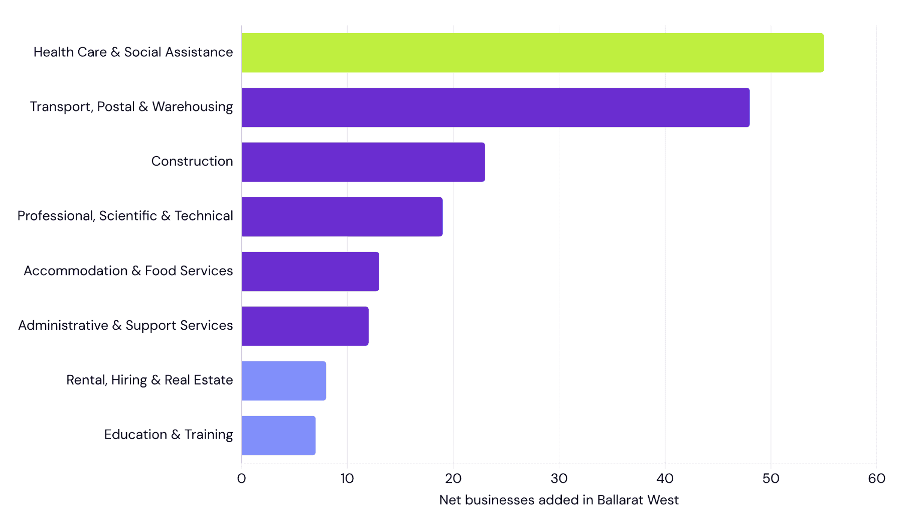 Horizontal bar chart of net active businesses added in Ballarat West, June 2024 to June 2025: health care and social assistance +55, transport, postal and warehousing +48, construction +23, professional, scientific and technical +19, accommodation and food +13, administrative and support +12, rental, hiring and real estate +8, education and training +7.