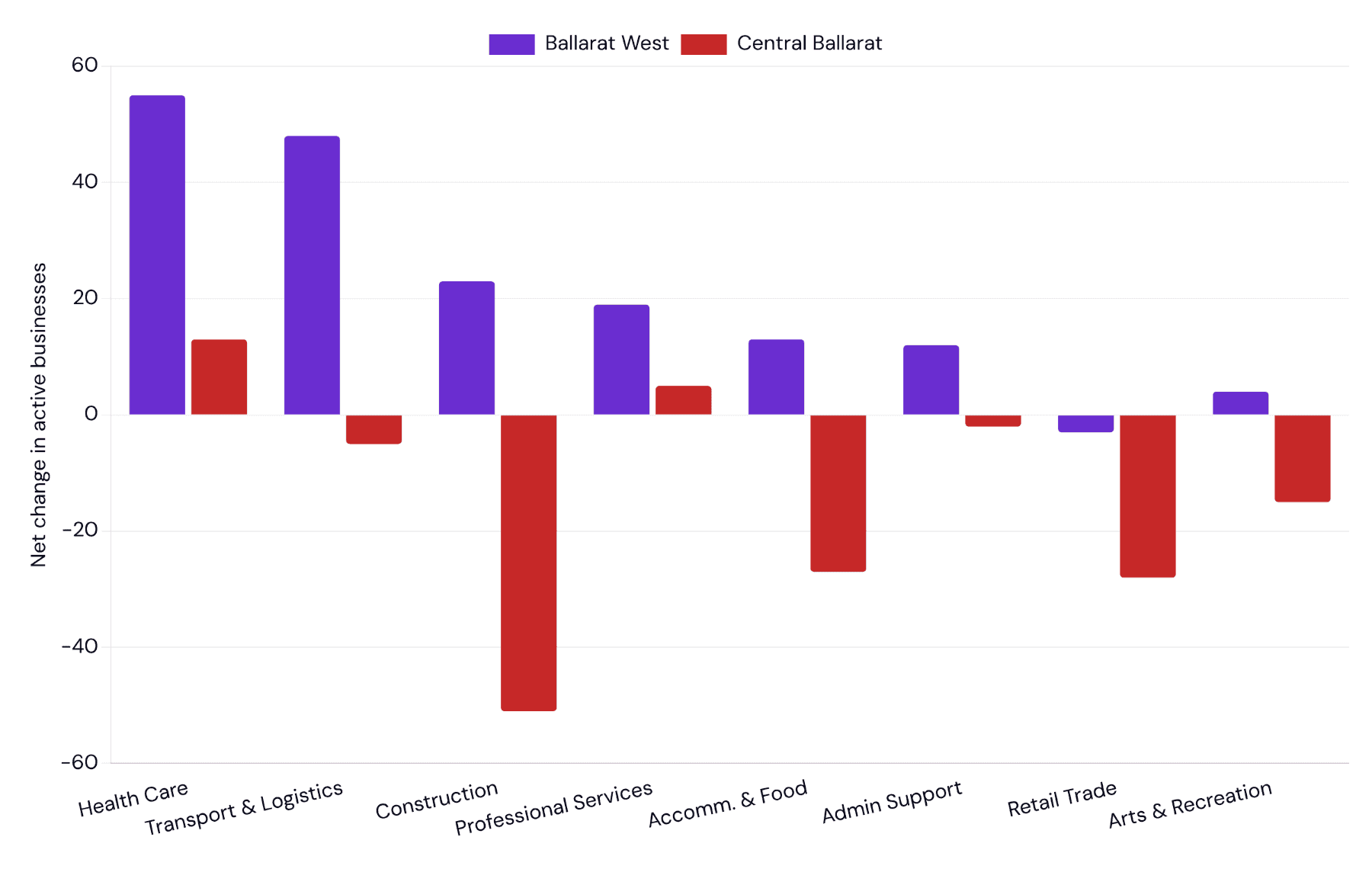 Grouped bar chart comparing net change in active businesses, June 2024 to June 2025, Ballarat West vs Central Ballarat: health care +55 vs +13, transport and logistics +48 vs -5, construction +23 vs -51, professional services +19 vs +5, accommodation and food +13 vs -27, admin support +12 vs -2, retail trade -3 vs -28, arts and recreation +4 vs -15.