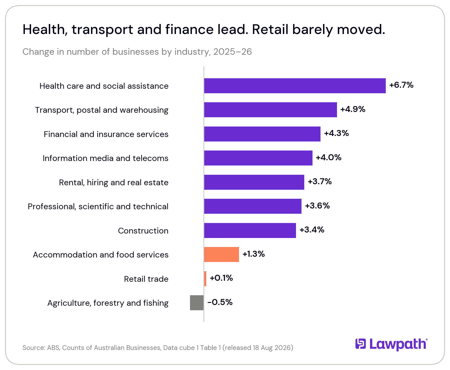 Horizontal bar chart of business growth by industry in 2025–26, led by health care and social assistance at +6.7%, with retail trade at +0.1% and agriculture at −0.5%.