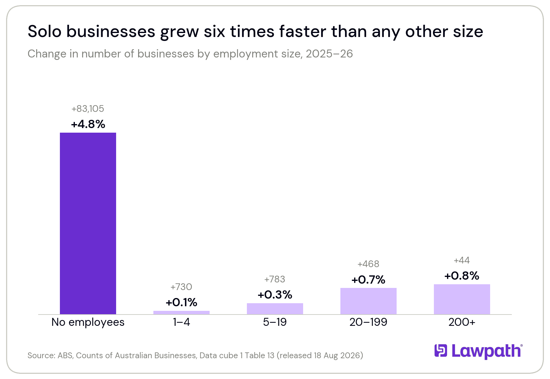 Bar chart of business growth by employment size in 2025–26: no employees +4.8%, 1–4 employees +0.1%, 5–19 +0.3%, 20–199 +0.7%, 200+ +0.8%.