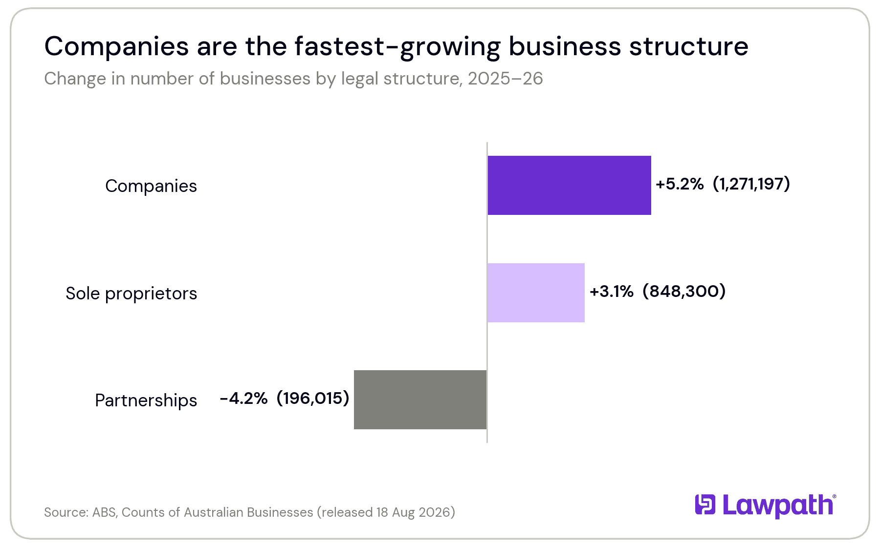 Horizontal bar chart of business growth by legal structure in 2025–26: companies +5.2%, sole proprietors +3.1%, partnerships −4.2%.